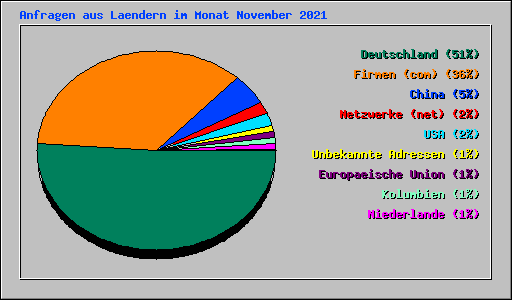 Anfragen aus Laendern im Monat November 2021