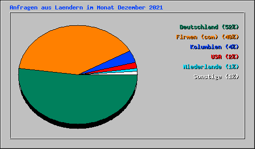 Anfragen aus Laendern im Monat Dezember 2021