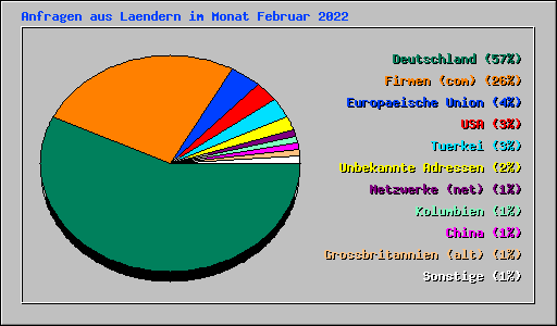 Anfragen aus Laendern im Monat Februar 2022