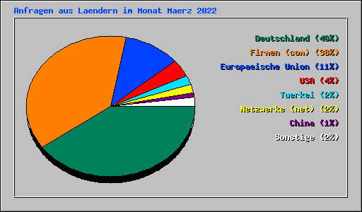 Anfragen aus Laendern im Monat Maerz 2022