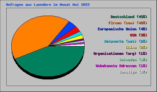 Anfragen aus Laendern im Monat Mai 2022