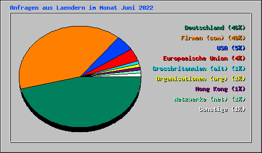 Anfragen aus Laendern im Monat Juni 2022