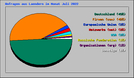 Anfragen aus Laendern im Monat Juli 2022
