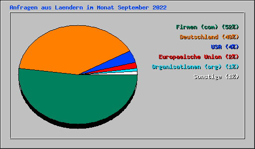 Anfragen aus Laendern im Monat September 2022