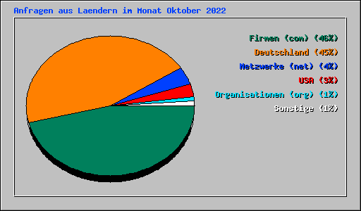 Anfragen aus Laendern im Monat Oktober 2022