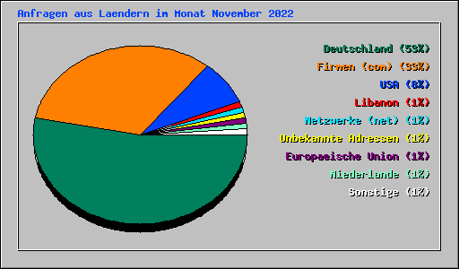 Anfragen aus Laendern im Monat November 2022