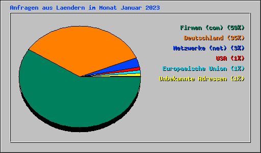 Anfragen aus Laendern im Monat Januar 2023
