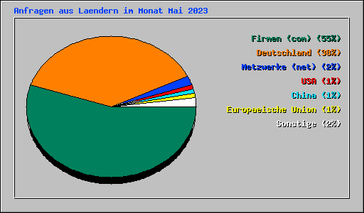 Anfragen aus Laendern im Monat Mai 2023