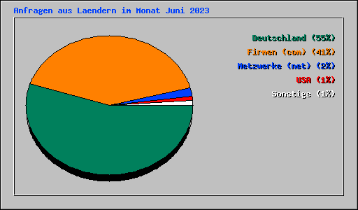 Anfragen aus Laendern im Monat Juni 2023