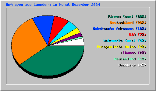 Anfragen aus Laendern im Monat Dezember 2024