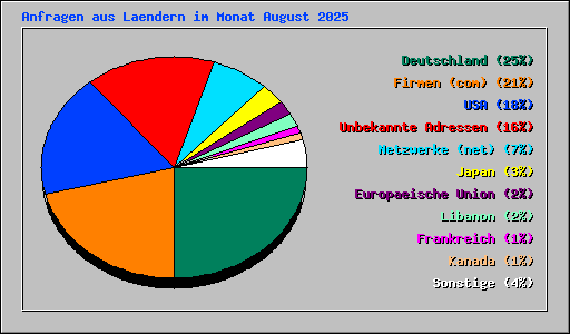 Anfragen aus Laendern im Monat August 2025