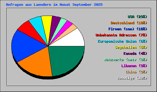 Anfragen aus Laendern im Monat September 2025