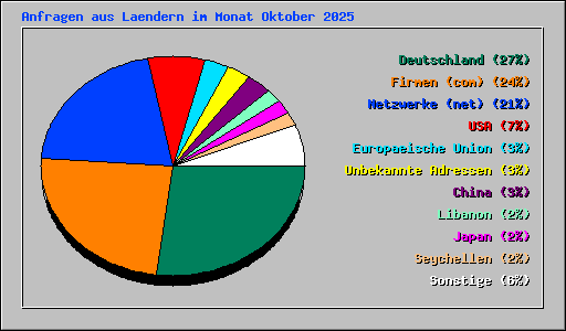 Anfragen aus Laendern im Monat Oktober 2025