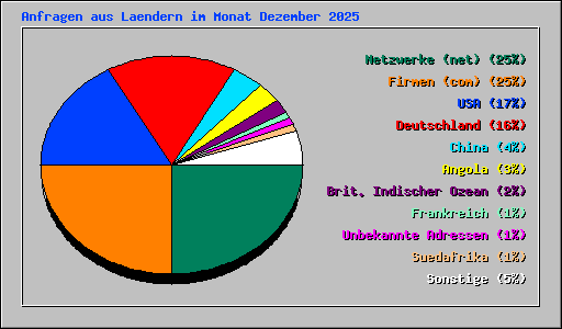 Anfragen aus Laendern im Monat Dezember 2025
