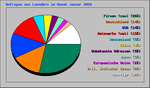 Anfragen aus Laendern im Monat Januar 2026