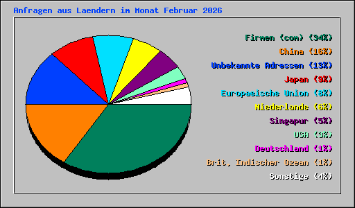 Anfragen aus Laendern im Monat Februar 2026