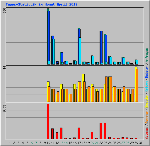 Tages-Statistik im Monat April 2019