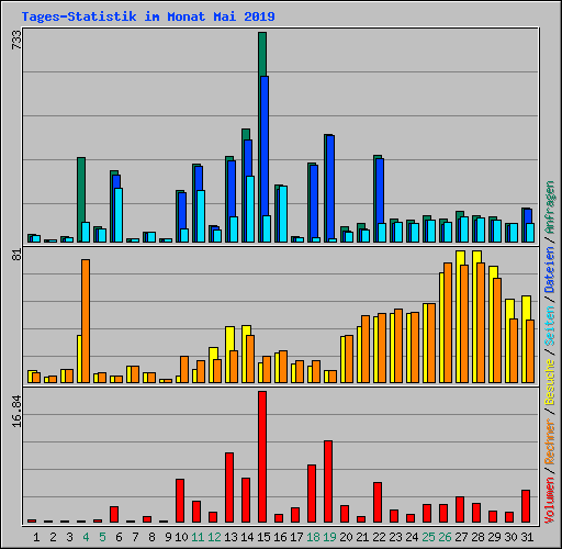 Tages-Statistik im Monat Mai 2019