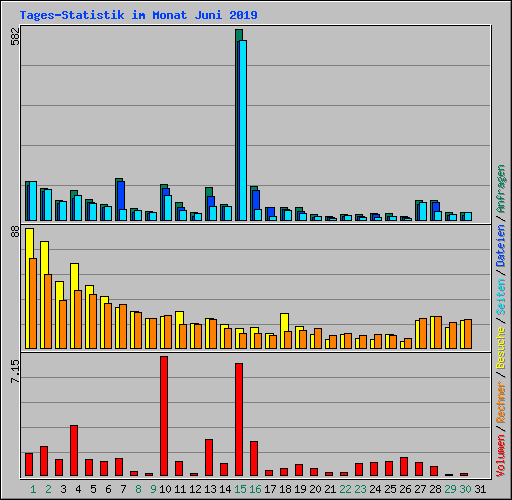Tages-Statistik im Monat Juni 2019