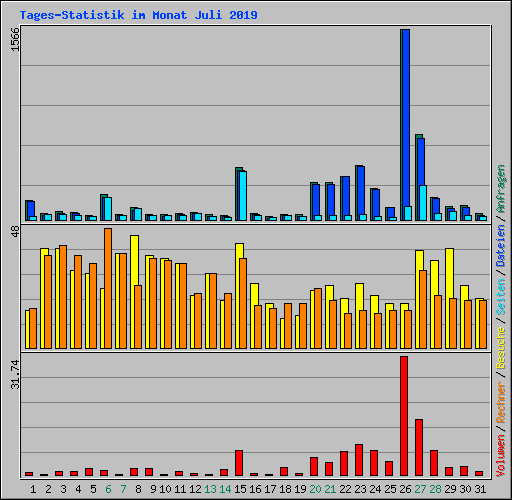 Tages-Statistik im Monat Juli 2019
