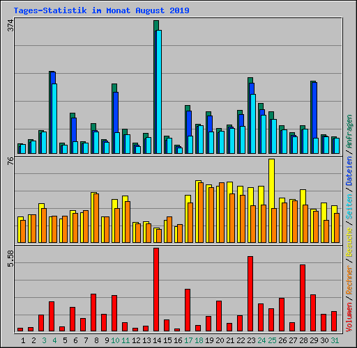 Tages-Statistik im Monat August 2019