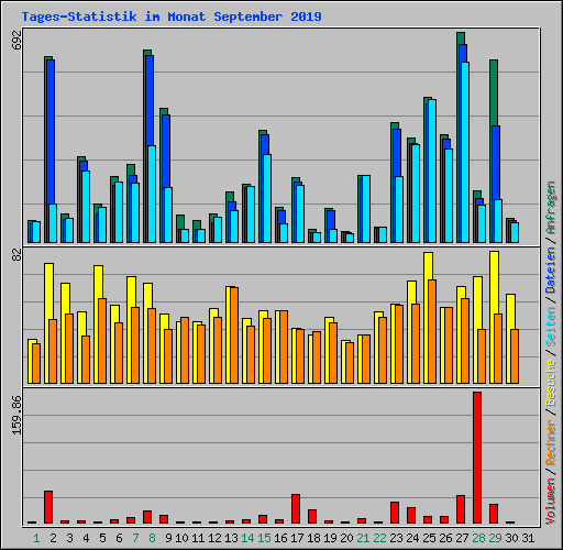 Tages-Statistik im Monat September 2019