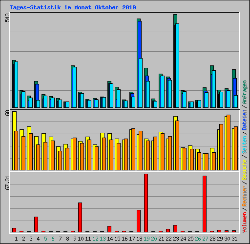 Tages-Statistik im Monat Oktober 2019