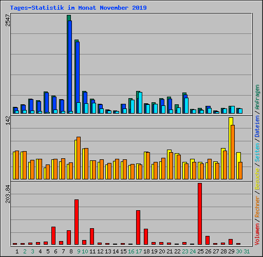 Tages-Statistik im Monat November 2019