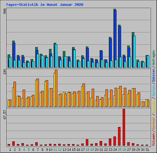 Tages-Statistik im Monat Januar 2020