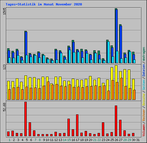 Tages-Statistik im Monat November 2020