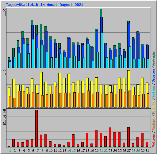 Tages-Statistik im Monat August 2021