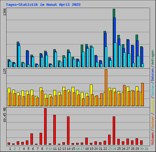Tages-Statistik im Monat April 2022