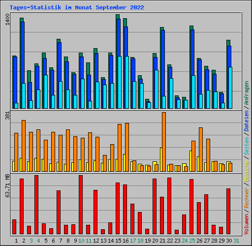 Tages-Statistik im Monat September 2022