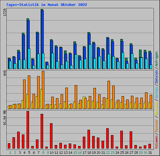Tages-Statistik im Monat Oktober 2022