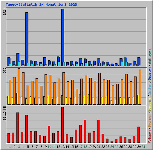 Tages-Statistik im Monat Juni 2023