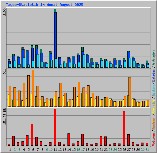 Tages-Statistik im Monat August 2025