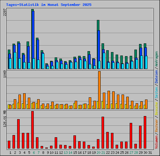 Tages-Statistik im Monat September 2025