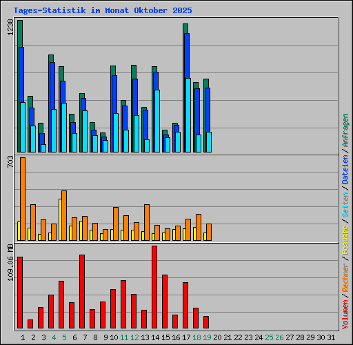 Tages-Statistik im Monat Oktober 2025