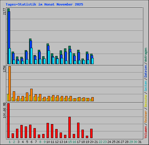 Tages-Statistik im Monat November 2025