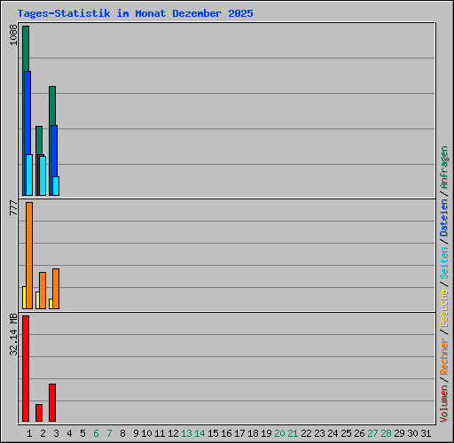 Tages-Statistik im Monat Dezember 2025