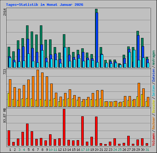 Tages-Statistik im Monat Januar 2026