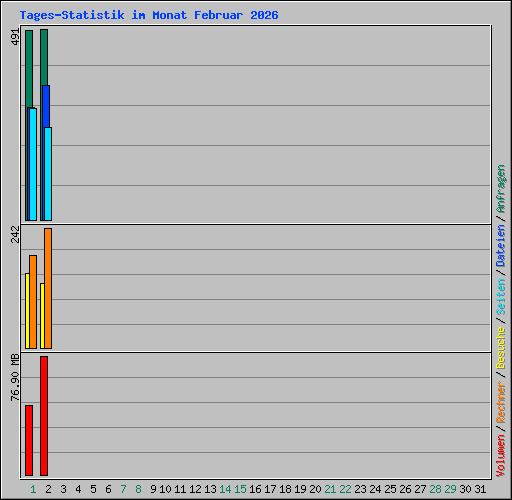 Tages-Statistik im Monat Februar 2026