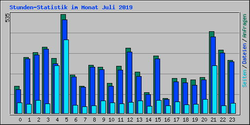 Stunden-Statistik im Monat Juli 2019