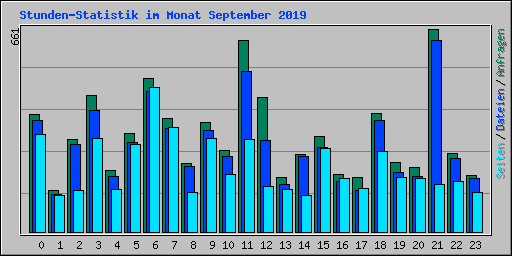 Stunden-Statistik im Monat September 2019
