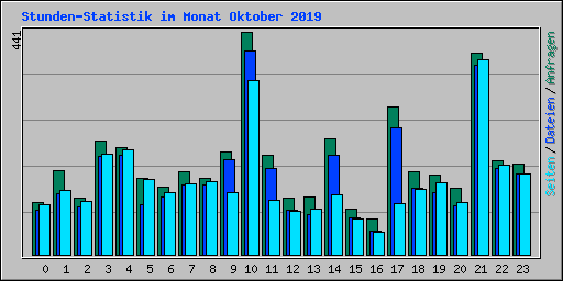 Stunden-Statistik im Monat Oktober 2019