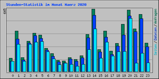 Stunden-Statistik im Monat Maerz 2020