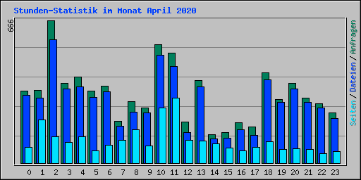 Stunden-Statistik im Monat April 2020