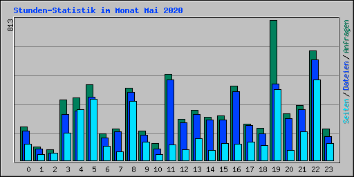 Stunden-Statistik im Monat Mai 2020