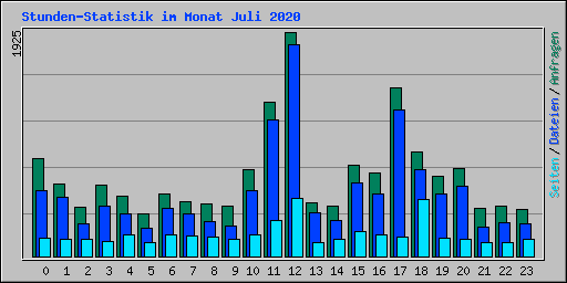 Stunden-Statistik im Monat Juli 2020