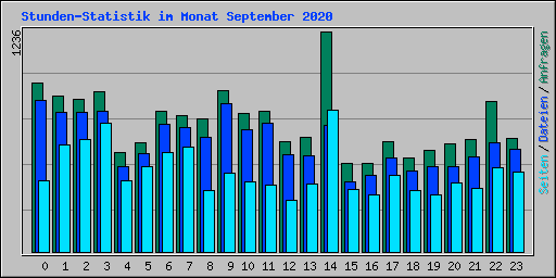 Stunden-Statistik im Monat September 2020